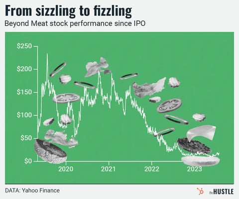 Beyond Meat stock price over time